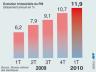 - Evolution trimestrielle de la croissance chinoise depuis le 1er trimestre 2009 - AFP -